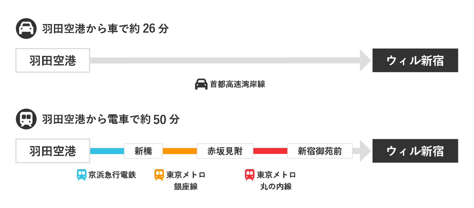 ・車のご利用の場合、羽田空港から首都高速湾岸線経由で約26分　・電車をご利用の場合、「羽田空港」から京浜急行電鉄 快特印旛日本医大行きに乗り、「新橋駅」で東京メトロ 銀座線へ乗り換え 「赤坂見附駅」で東京メトロ 丸の内線へ乗り換え 「新宿御苑駅前」降車で約50分