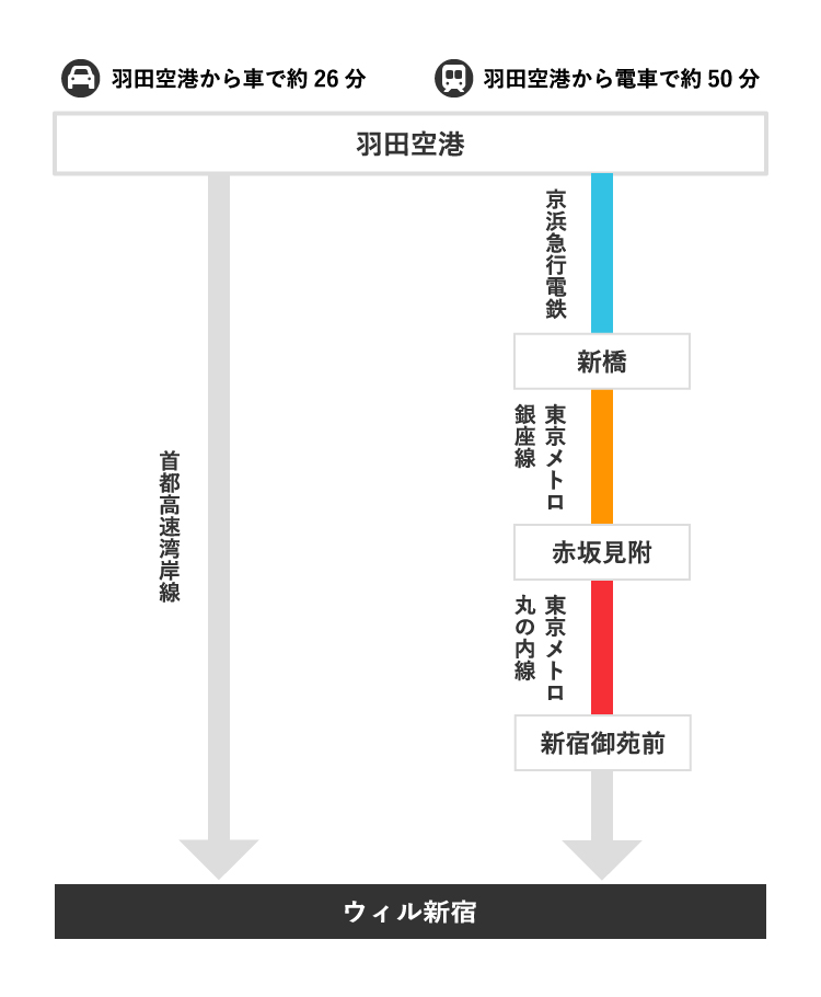 車のご利用の場合、羽田空港から首都高速湾岸線経由で約26分かかります。 電車をご利用の場合、「羽田空港」から京浜急行電鉄 快特印旛日本医大行き 「新橋駅」で東京メトロ 銀座線へ乗り換え 「赤坂見附駅」で東京メトロ 丸の内線へ乗り換え 「新宿御苑駅前」降車で約50分かかります。