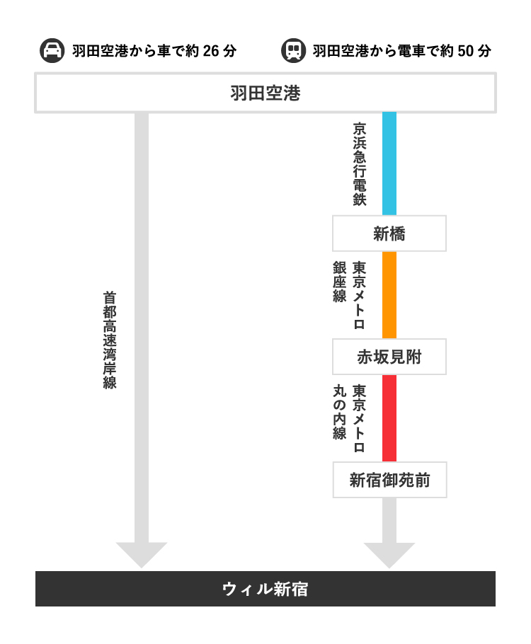 車のご利用の場合、羽田空港から首都高速湾岸線経由で約26分かかります。　電車をご利用の場合、「羽田空港」から京浜急行電鉄 快特印旛日本医大行き 「新橋駅」で東京メトロ 銀座線へ乗り換え 「赤坂見附駅」で東京メトロ 丸の内線へ乗り換え 「新宿御苑駅前」降車で約50分かかります。