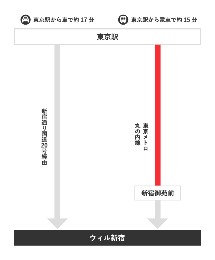 車をご利用の場合、東京駅から新宿通り国道20号経由で約17分かかります。 ・電車をご利用の場合、「東京駅」から東京メトロ 丸の内線に乗り、「新宿御苑駅」降車で約22分かかります。